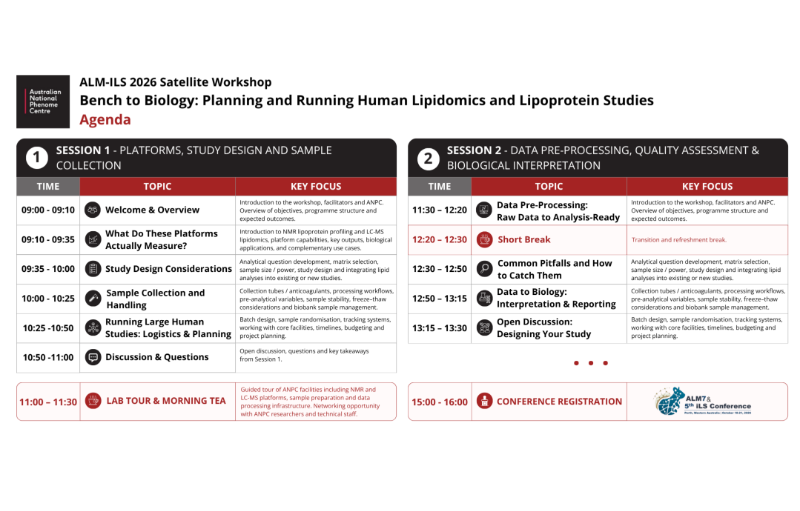 Bench to Biology: Planning and Running Human Lipidomics and Lipoprotein Studies Workshop